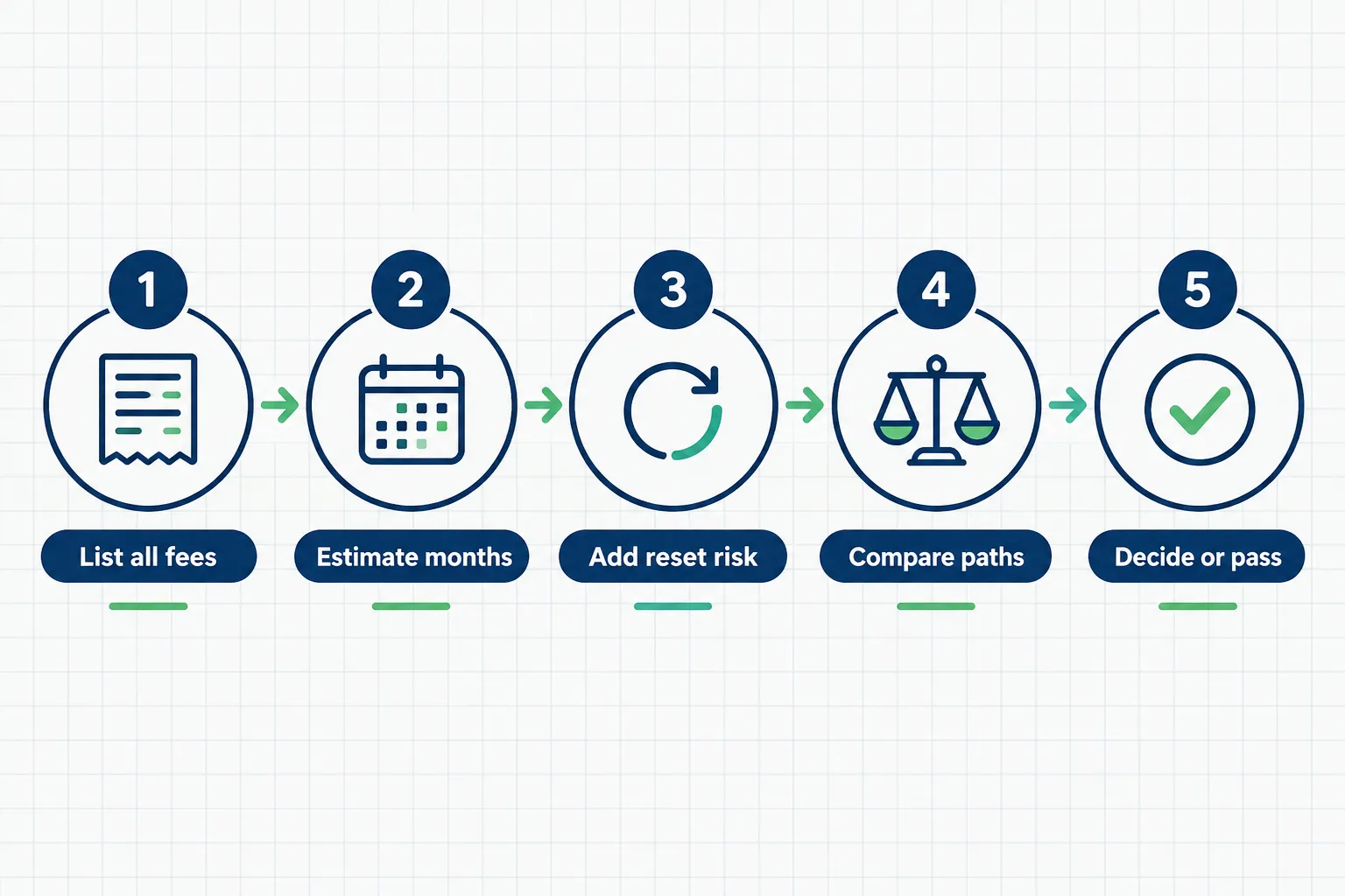 Five step checklist for judging a prop firm offer: list all fees, estimate months, add reset risk, compare paths, then decide or pass.