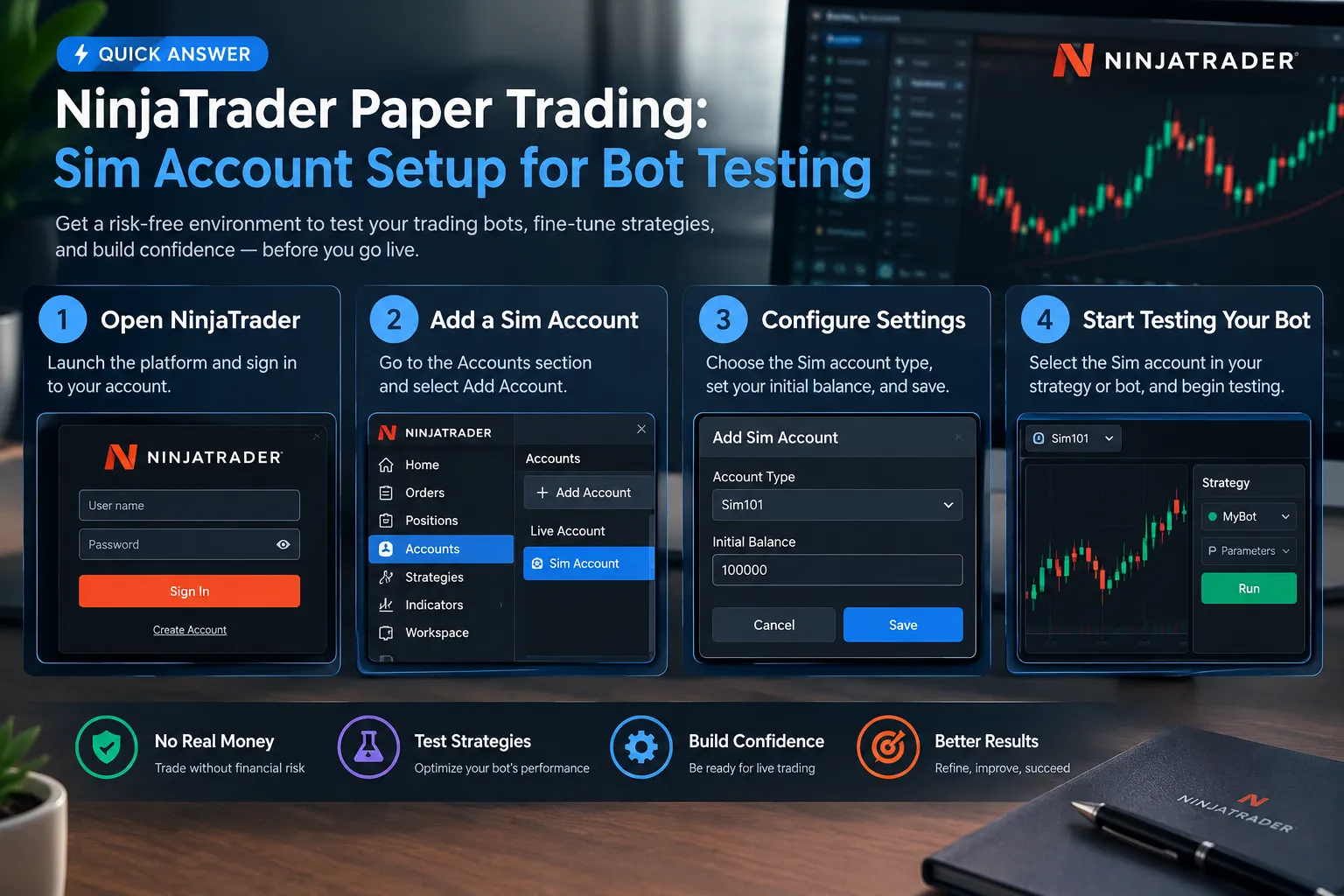 Four step strip showing how to open NinjaTrader, add a sim account, configure the account type and starting balance, then start testing a bot.