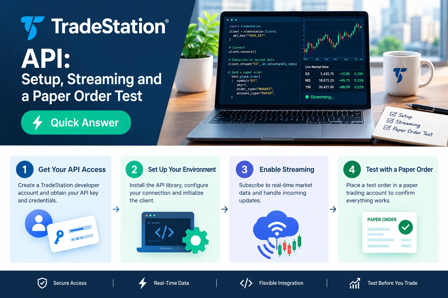 Four step strip summarising the TradeStation API workflow: get API access, set up the environment, enable streaming and test with a paper order.