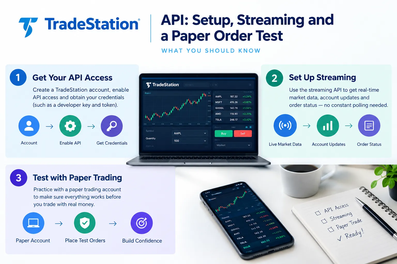 Three panel overview of getting TradeStation API credentials, setting up streaming for market data and order status, then testing with a paper trading account.