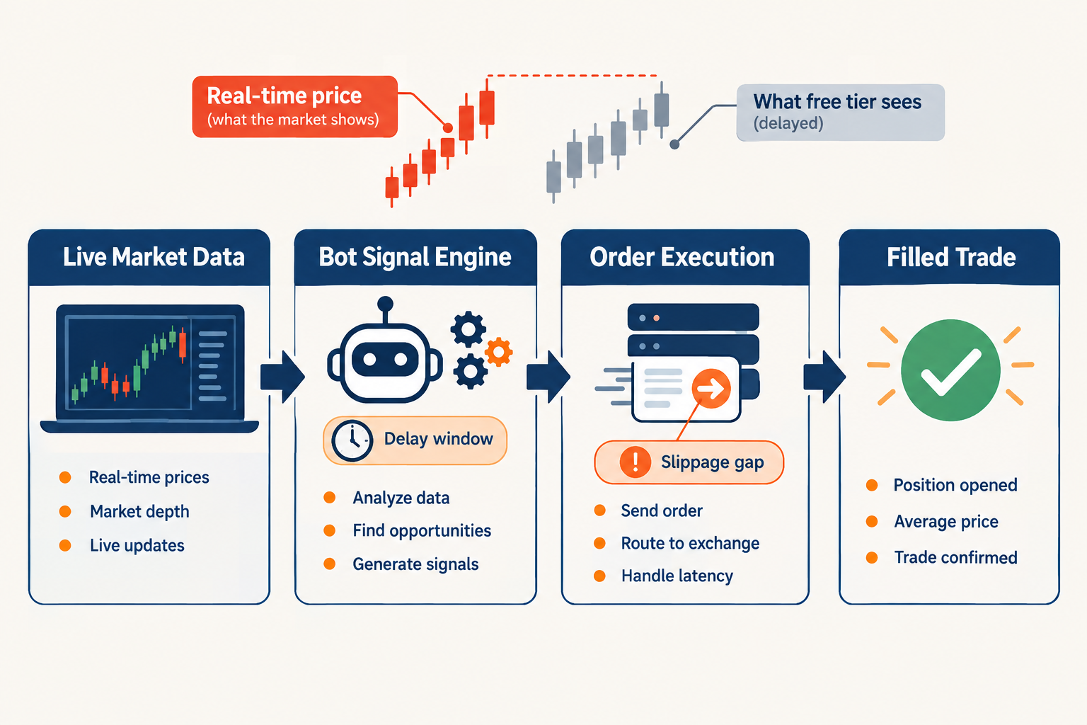 Where free AI trading bots fall apart on data, latency and functionality