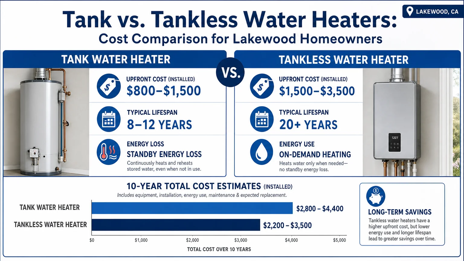 Photorealistic infographic clean professional style titled Tank vs Water Heater Repair Lakewood Lakewood