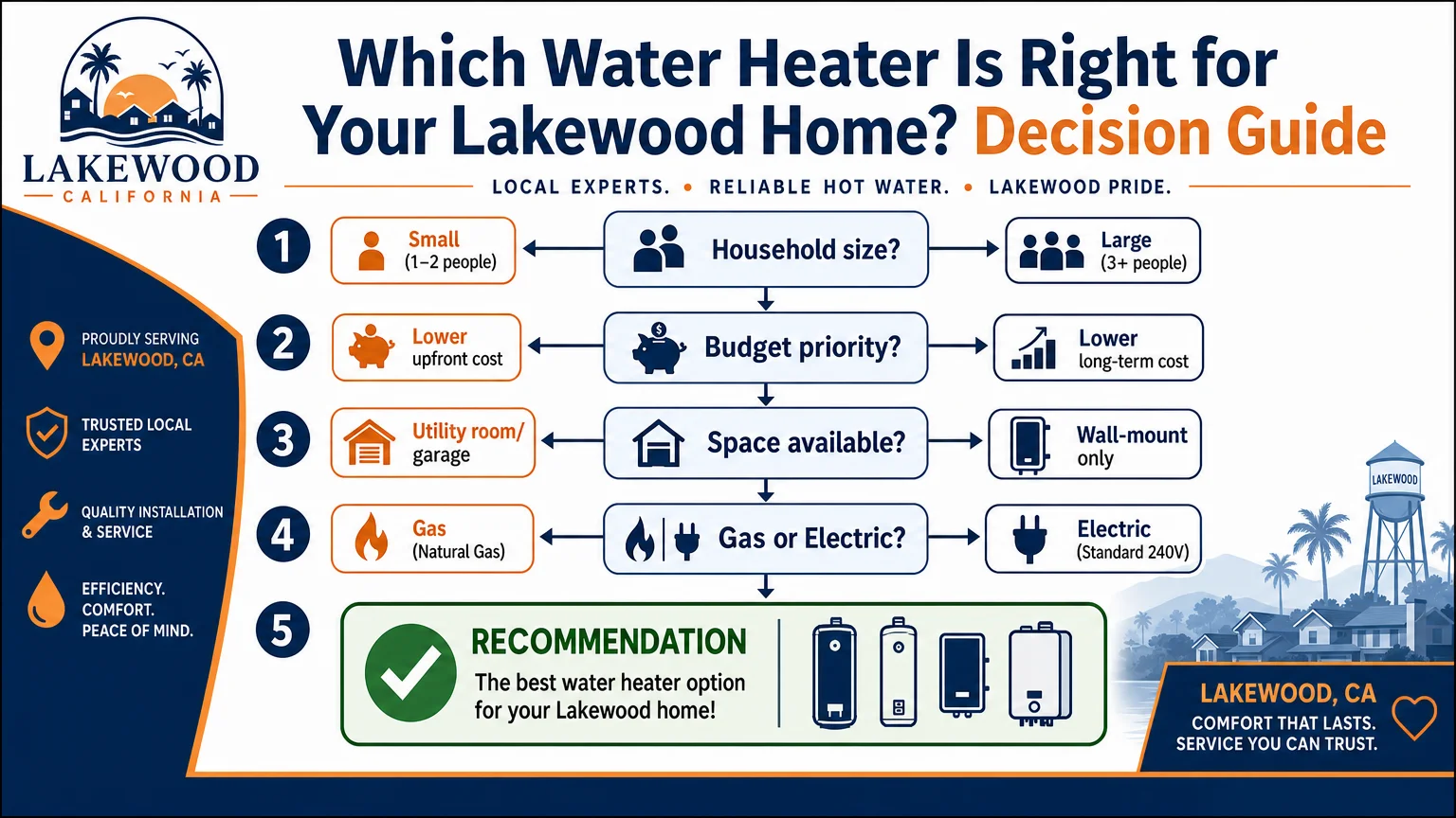Clean professional infographic titled Which Water Heater Right Water Heater Repair Lakewood Lakewood