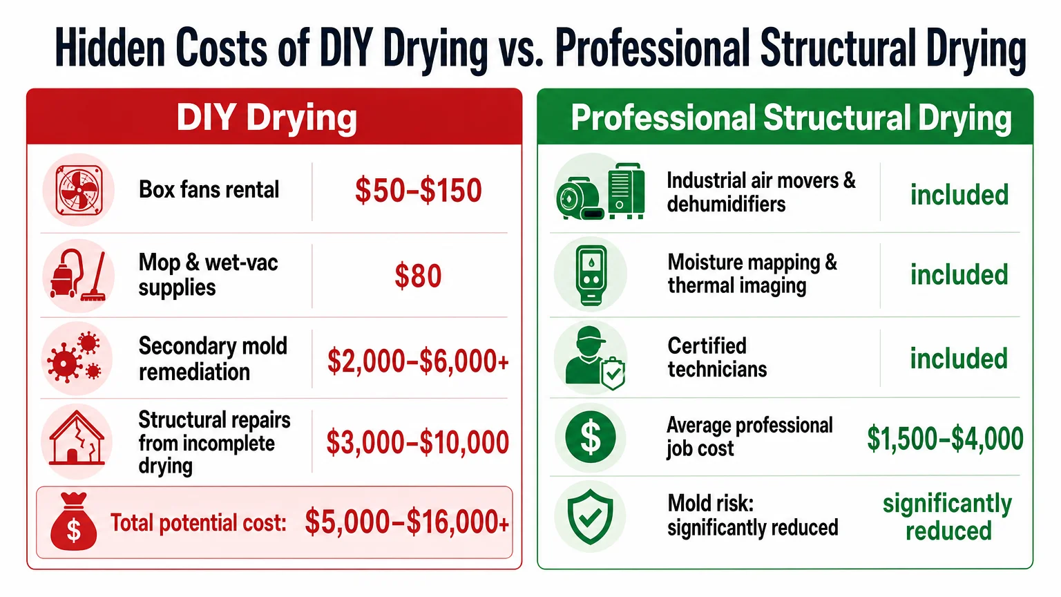 clean infographic 16 9 format titled Hidden Costs Fremont Restoration Experts Fremont